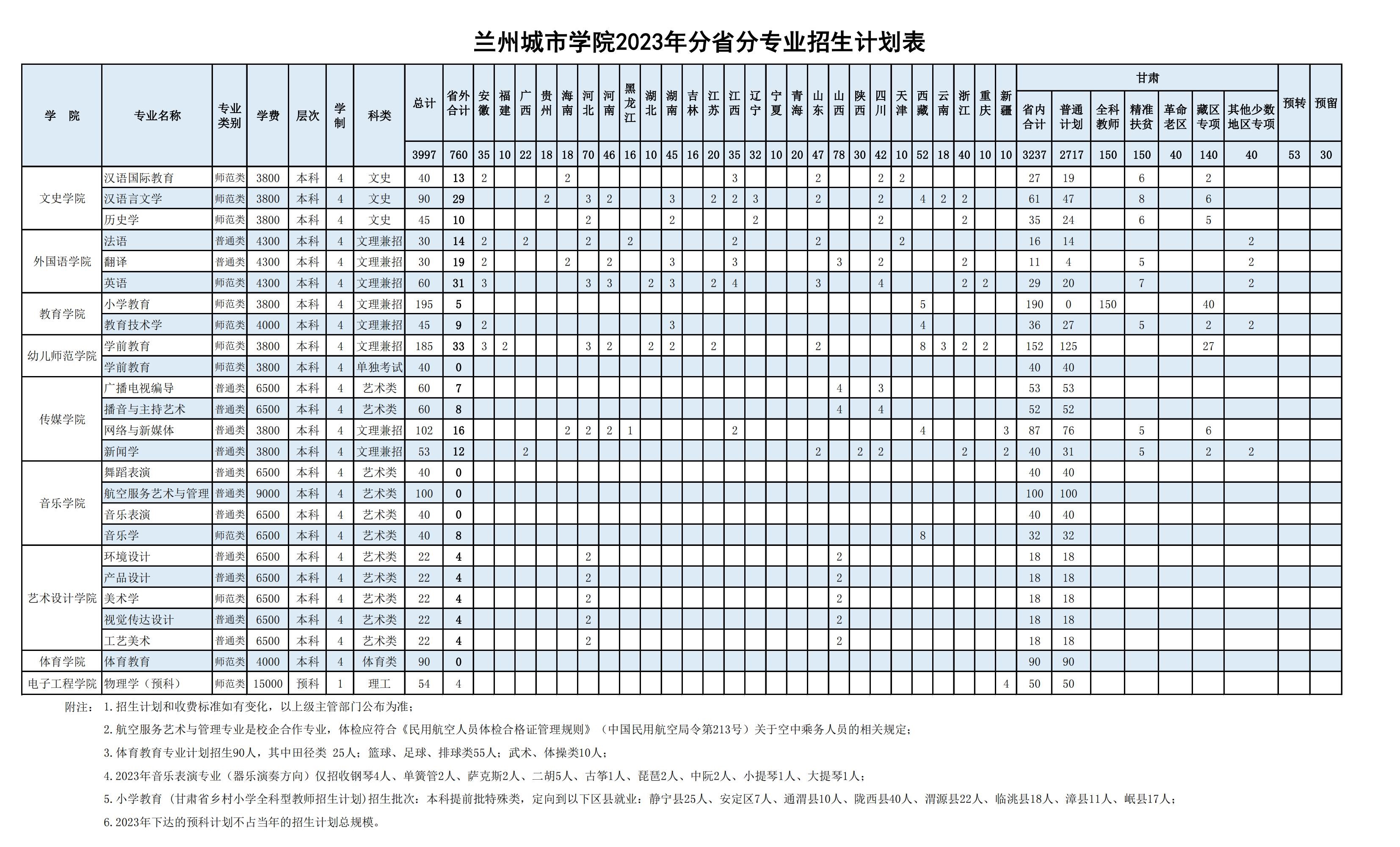 2023年招生计划及各专业招生人数