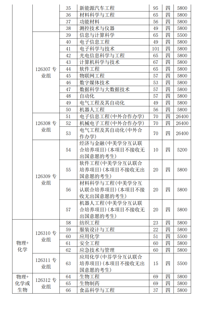 2023年招生计划及各专业招生人数