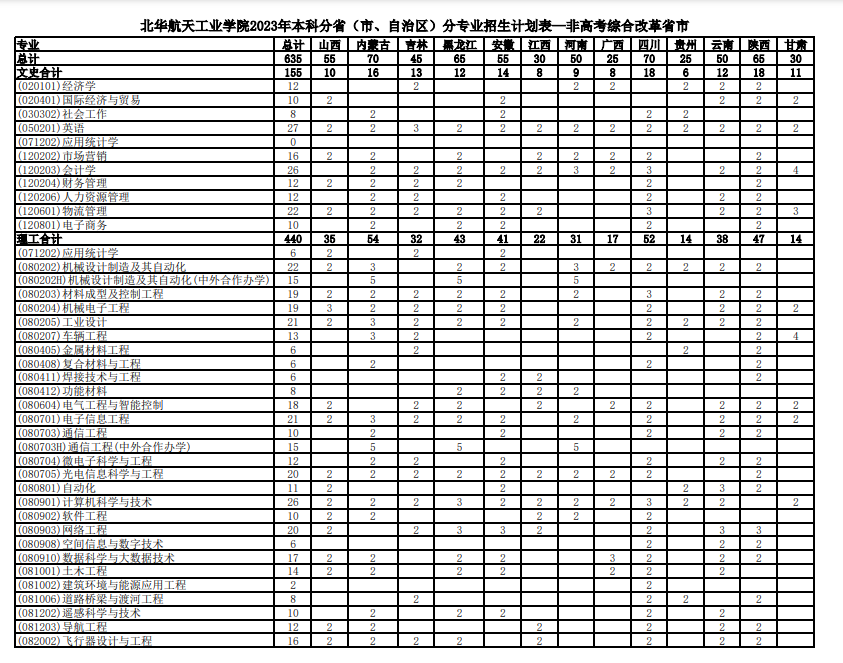 2023年招生计划及各专业招生人数