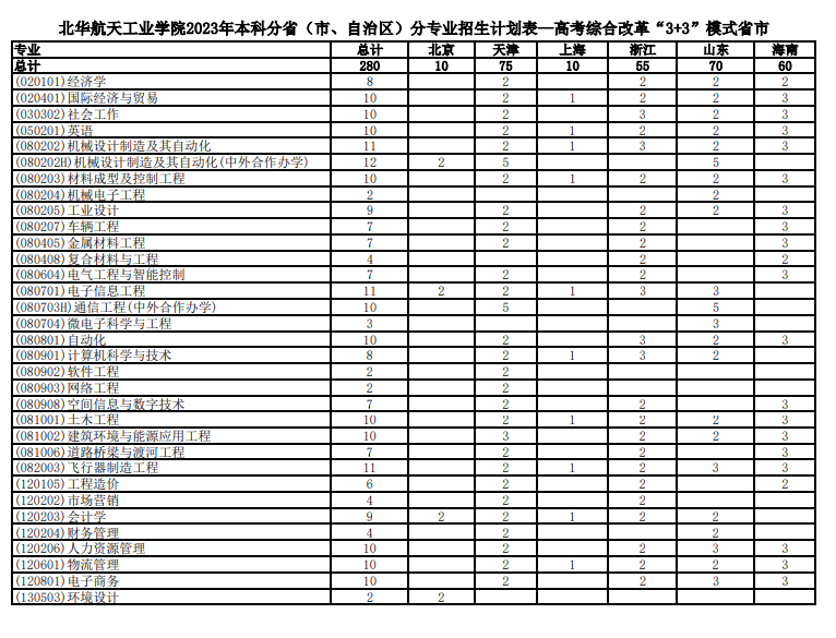 2023年招生计划及各专业招生人数