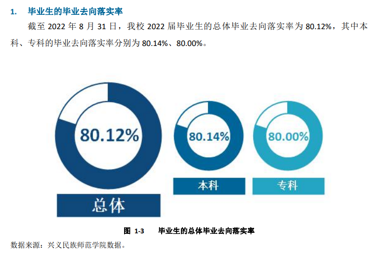 兴义民族师范学院就业率及就业前景怎么样,好就业吗？