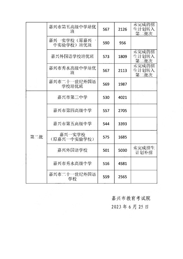 2023年嘉兴中考录取分数线,嘉兴市各高中录取分数线一览表