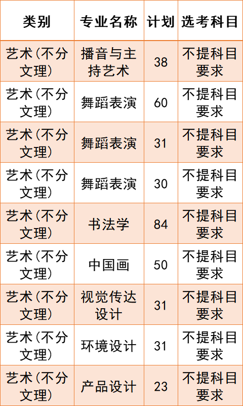 2023年招生计划及各专业招生人数