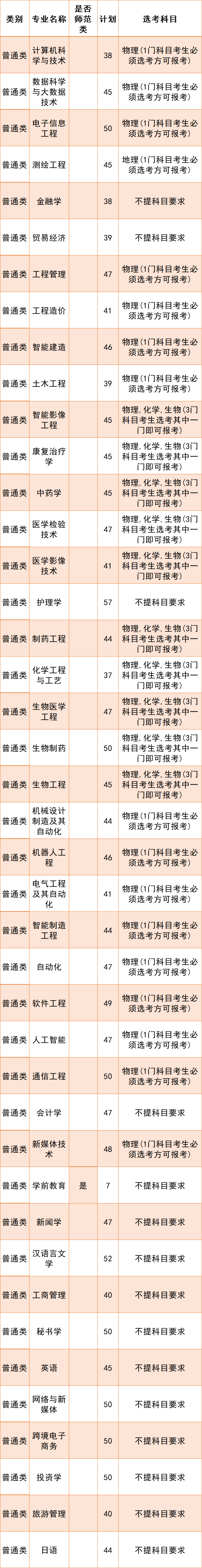 2023年招生计划及各专业招生人数