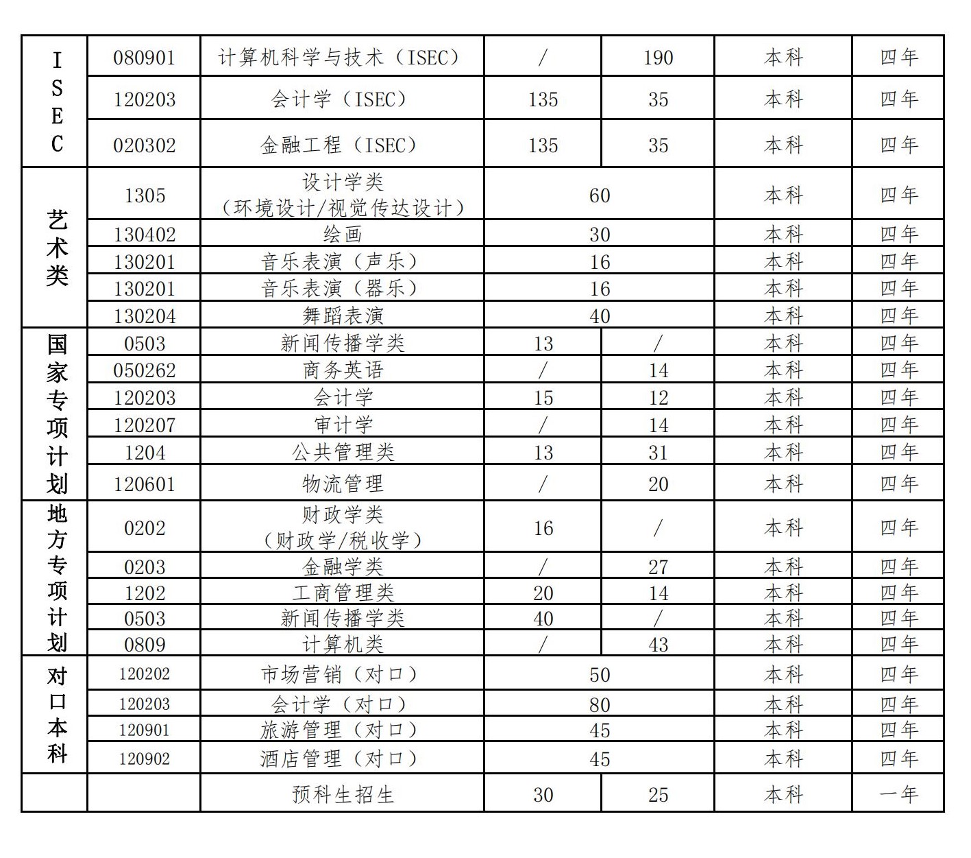 2023年河北经贸大学各省招生计划及各专业招生人数是多少