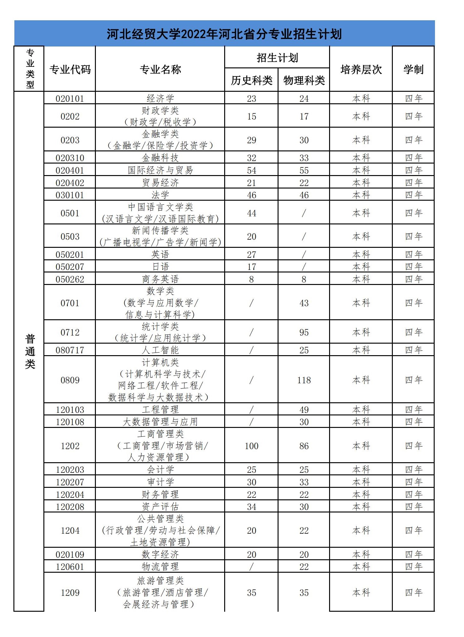 2023年河北经贸大学各省招生计划及各专业招生人数是多少