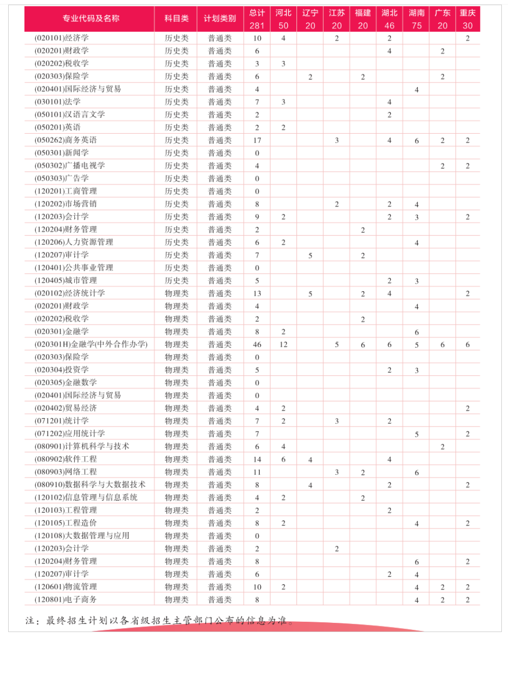 2023年招生计划及各专业招生人数