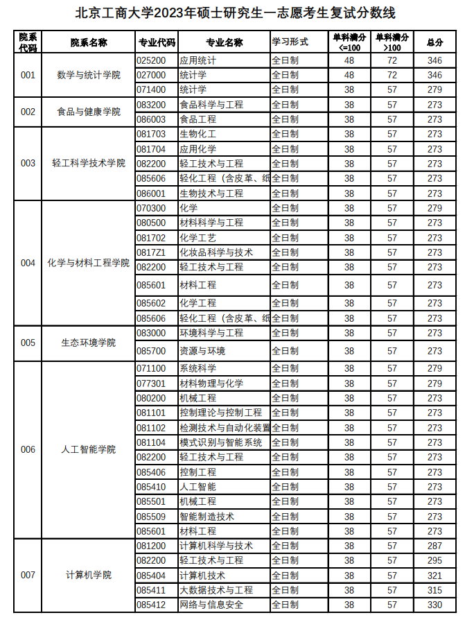 2024年北京工商大学研究生分数线一览表（含2023年历年）