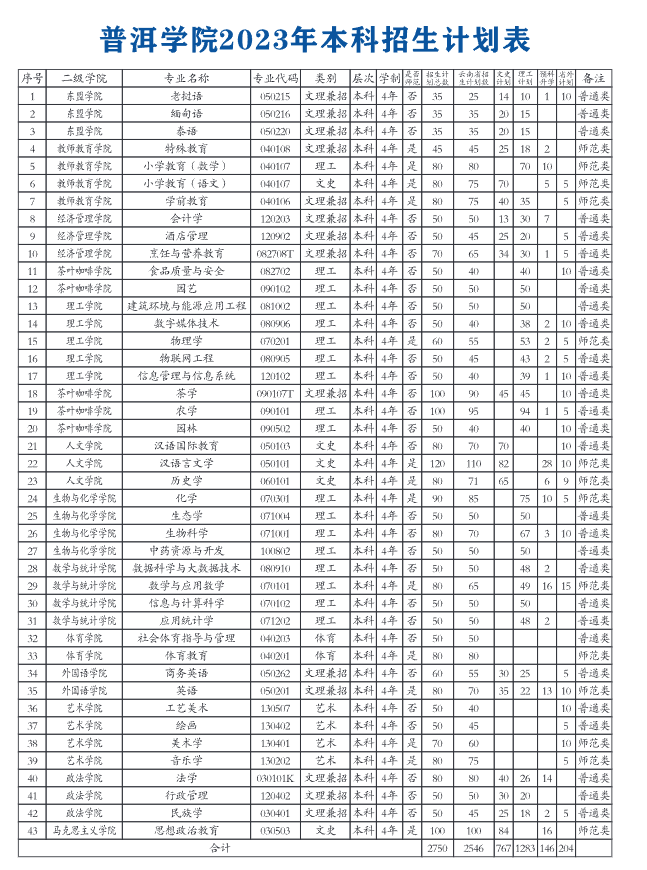 2023年招生计划及各专业招生人数