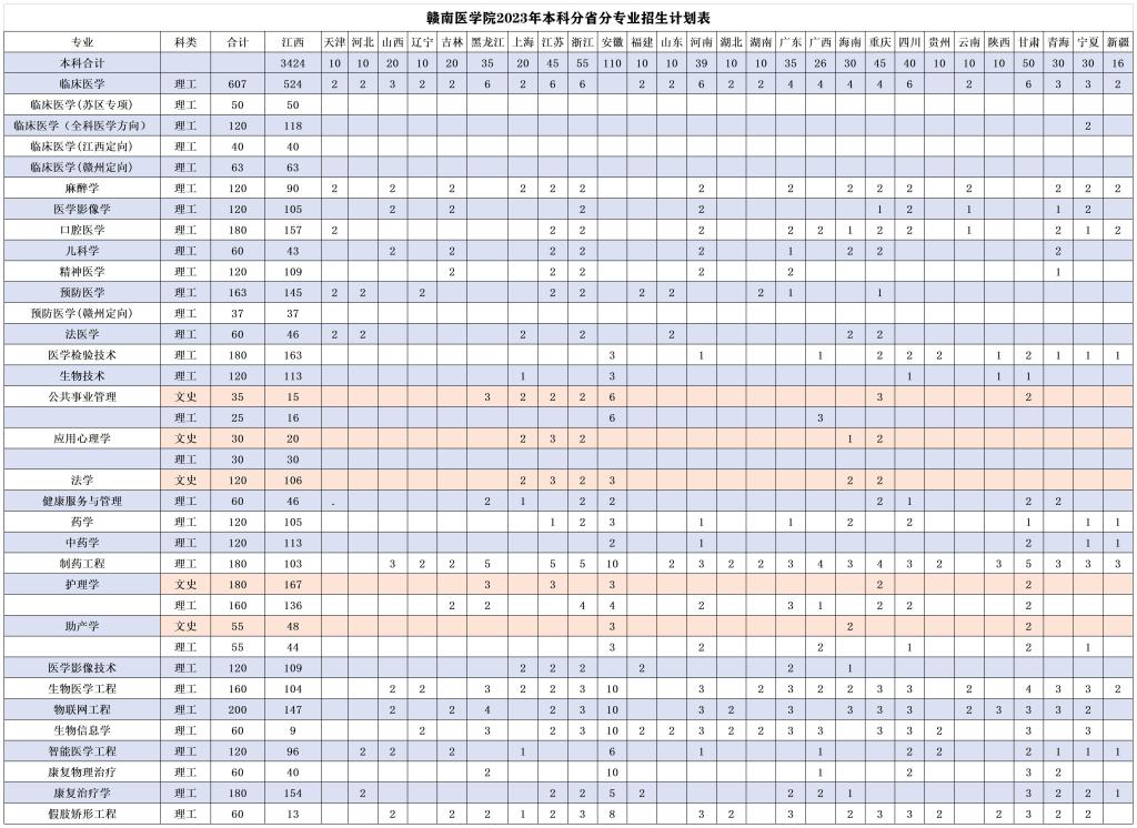 2023年招生计划及各专业招生人数