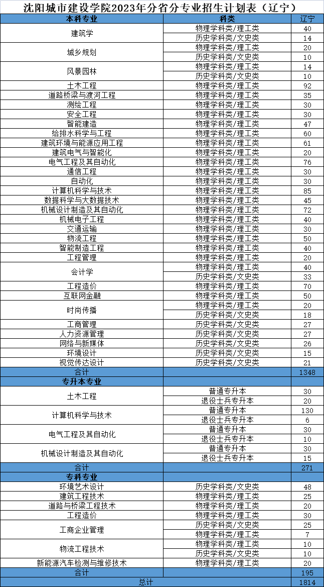 2023年招生计划及各专业招生人数