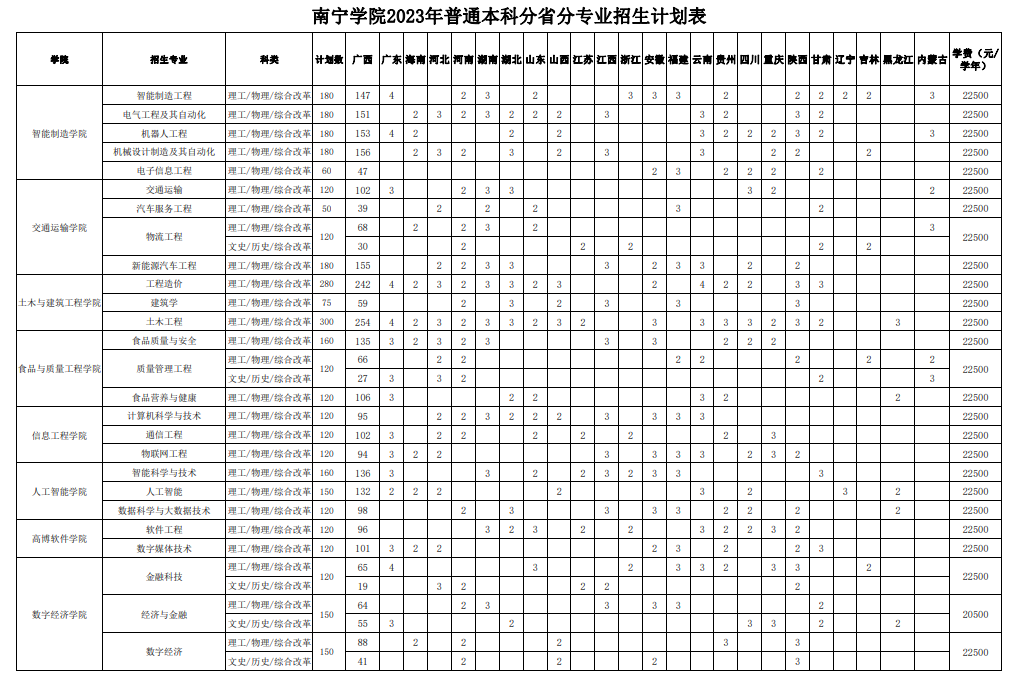 2023年招生计划及各专业招生人数