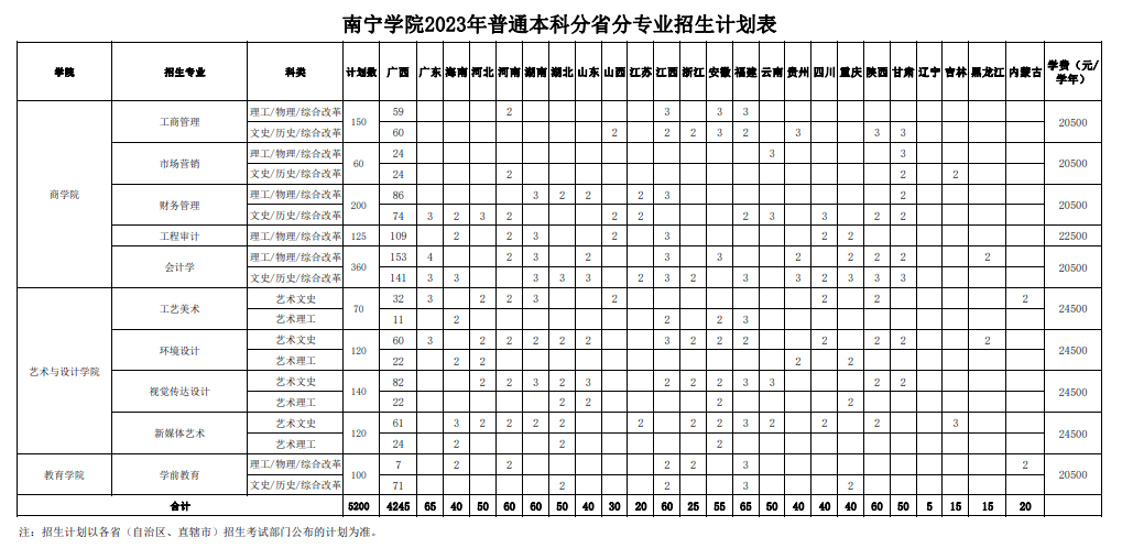 2023年招生计划及各专业招生人数