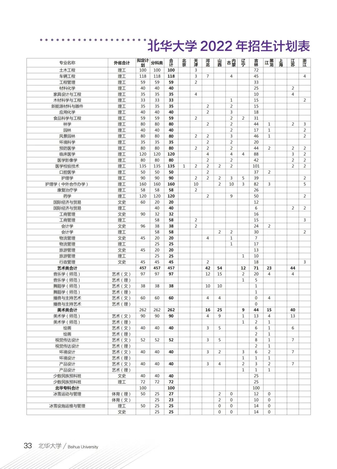 2023年北华大学各省招生计划及各专业招生人数是多少