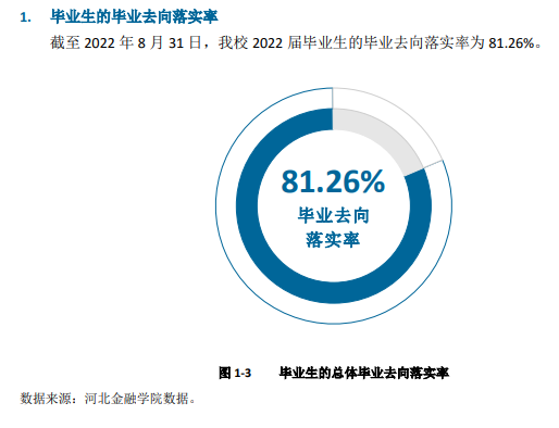 河北金融学院就业率及就业前景怎么样,好就业吗？