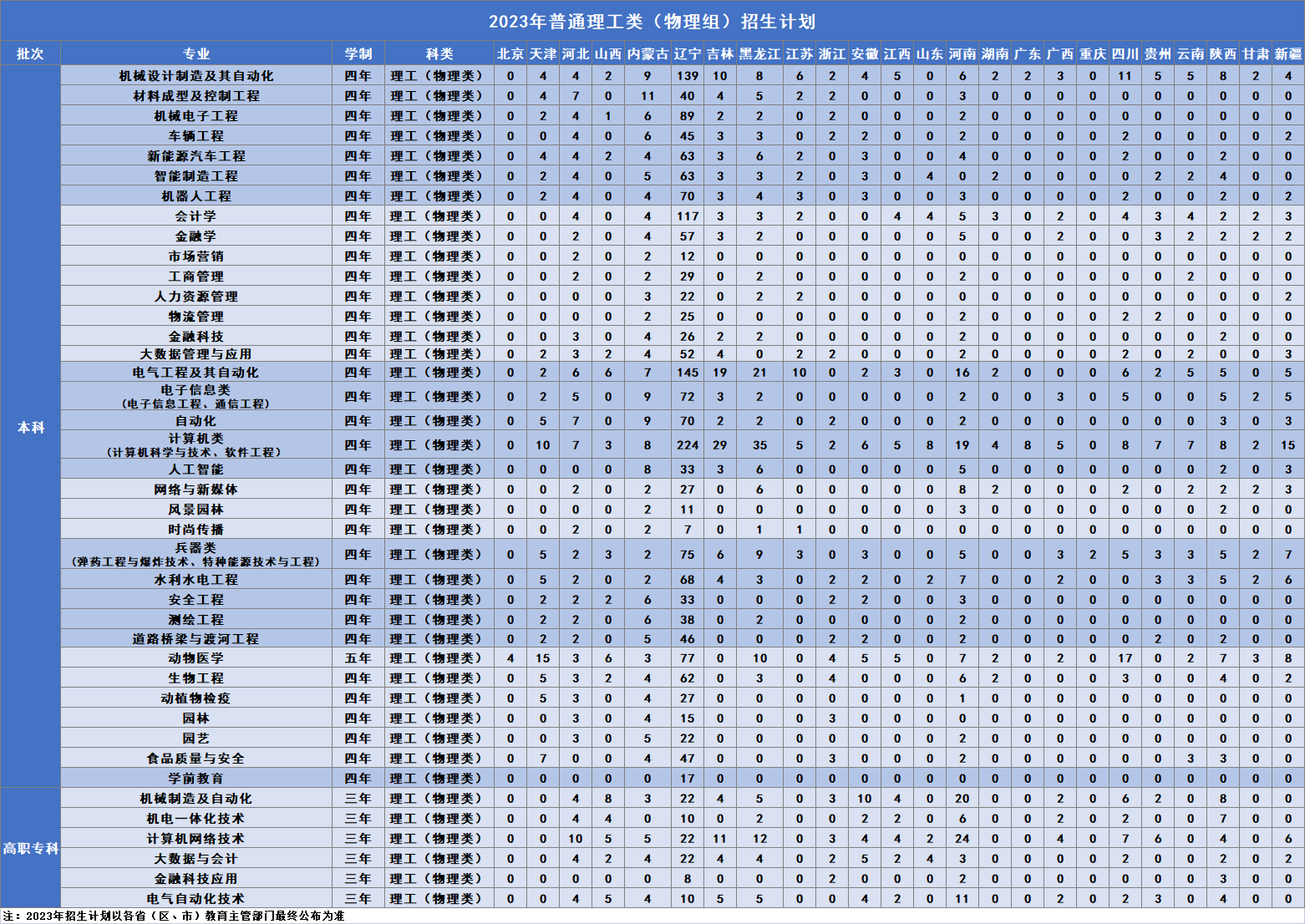 2023年招生计划及各专业招生人数