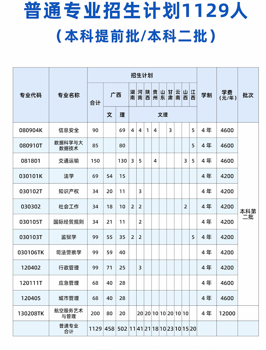 2023年广西警察学院各省招生计划及各专业招生人数是多少