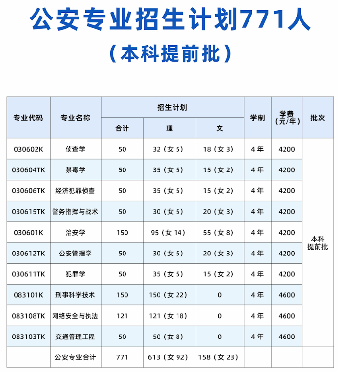 2023年广西警察学院各省招生计划及各专业招生人数是多少