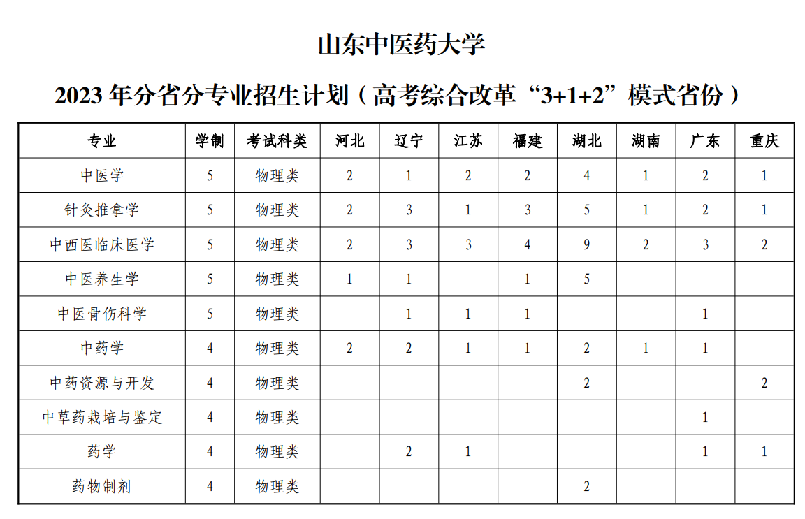 2023年招生计划及各专业招生人数