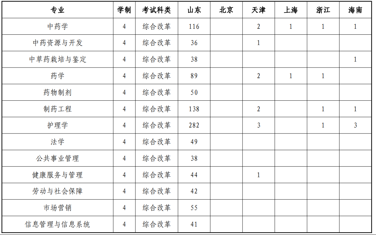 2023年招生计划及各专业招生人数