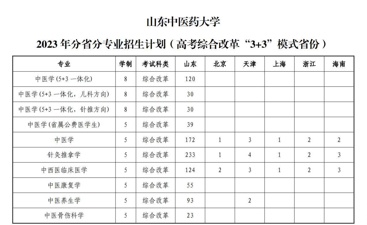 2023年招生计划及各专业招生人数