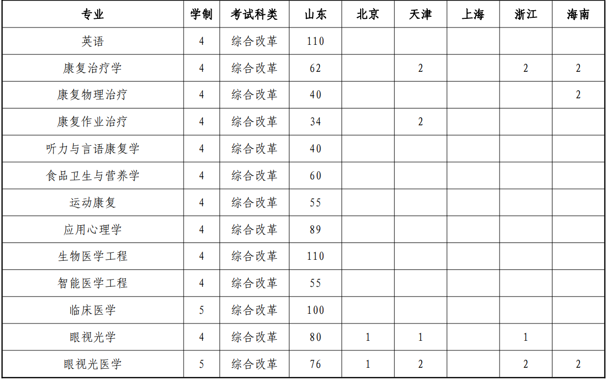 2023年招生计划及各专业招生人数