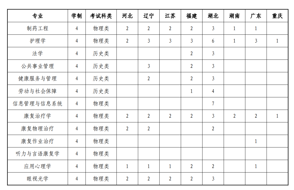 2023年招生计划及各专业招生人数