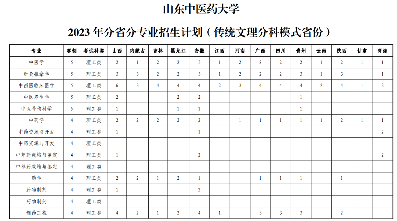 2023年招生计划及各专业招生人数