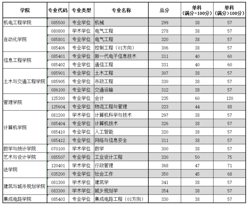 2024年广东工业大学研究生分数线一览表（含2023年历年）