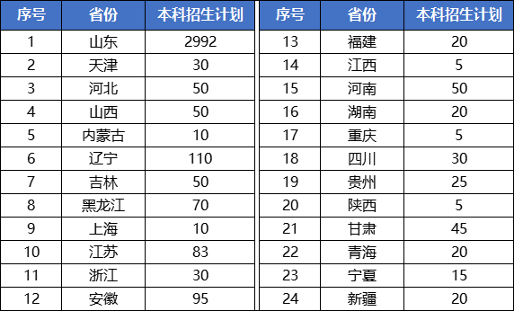 2023年招生计划及各专业招生人数