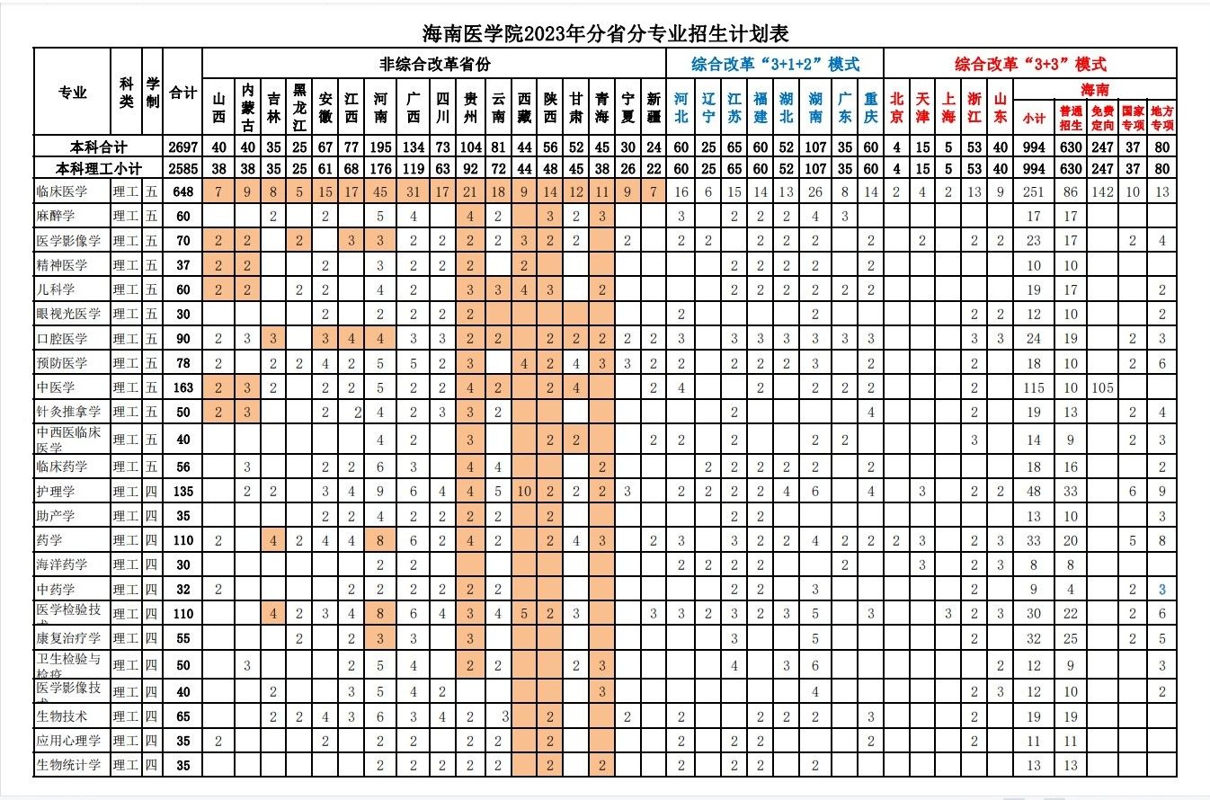 2023年招生计划及各专业招生人数