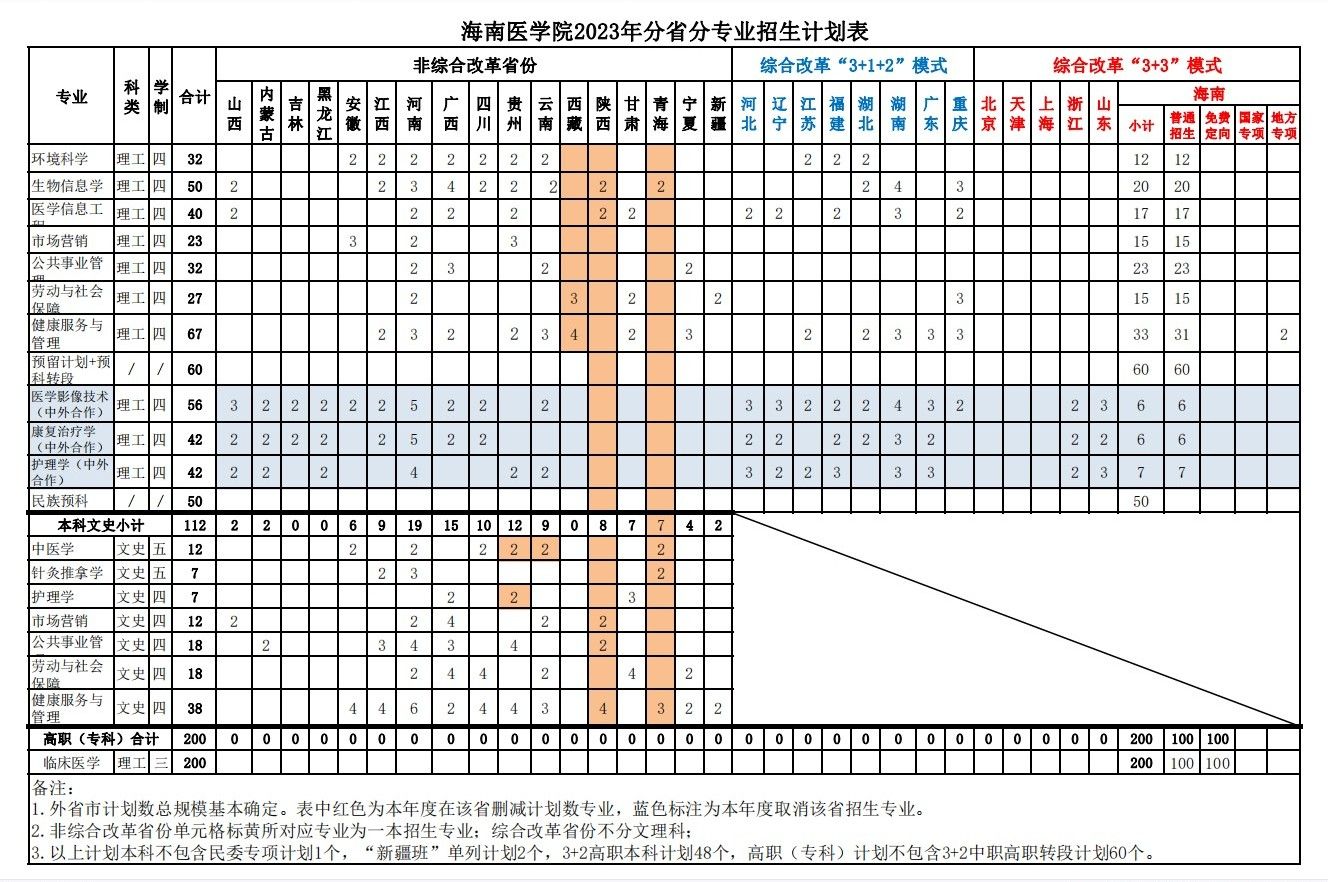 2023年招生计划及各专业招生人数