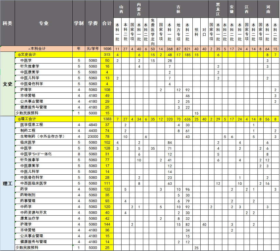 2023年长春中医药大学各省招生计划及各专业招生人数是多少