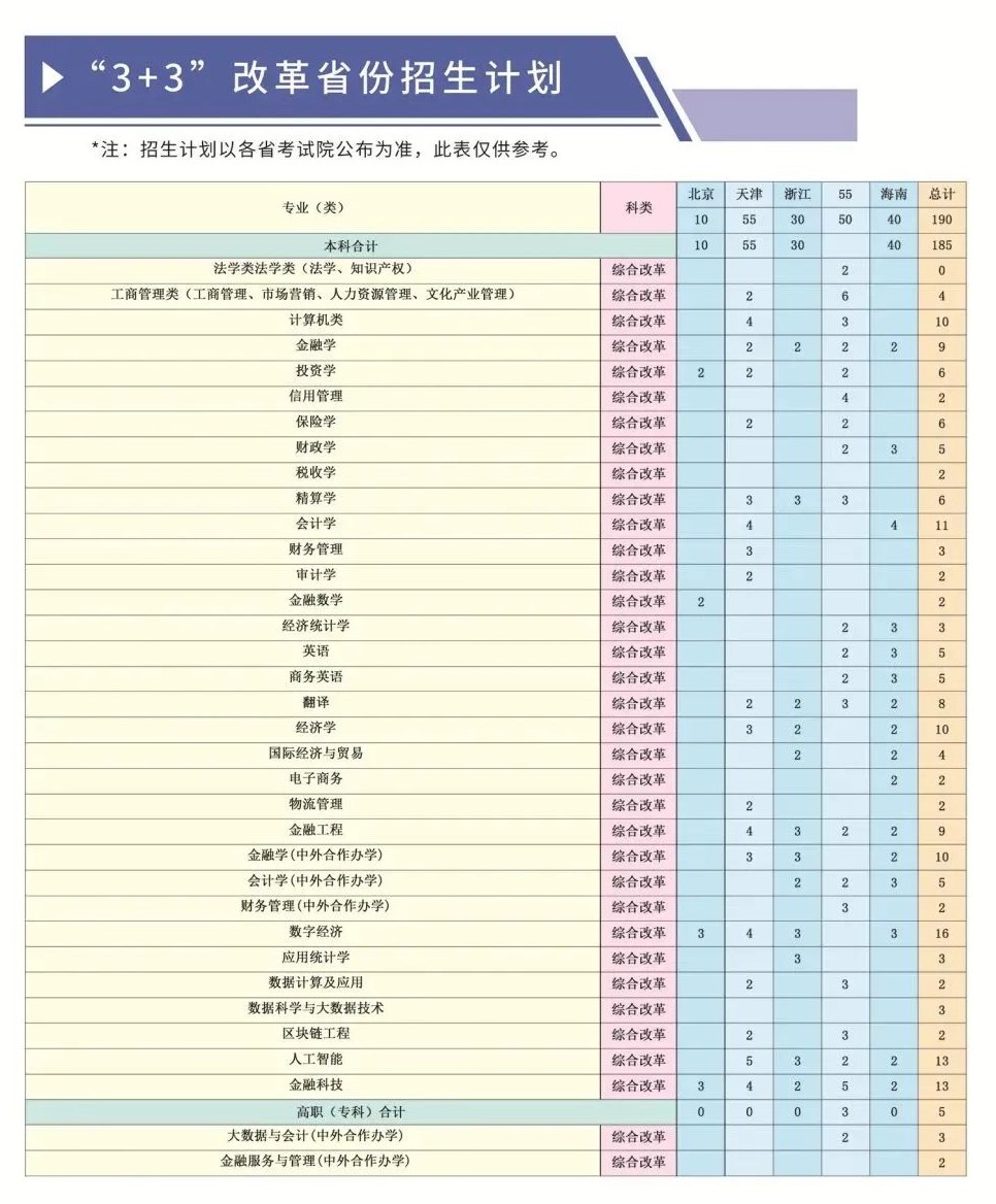 2023年河北金融学院各省招生计划及各专业招生人数是多少