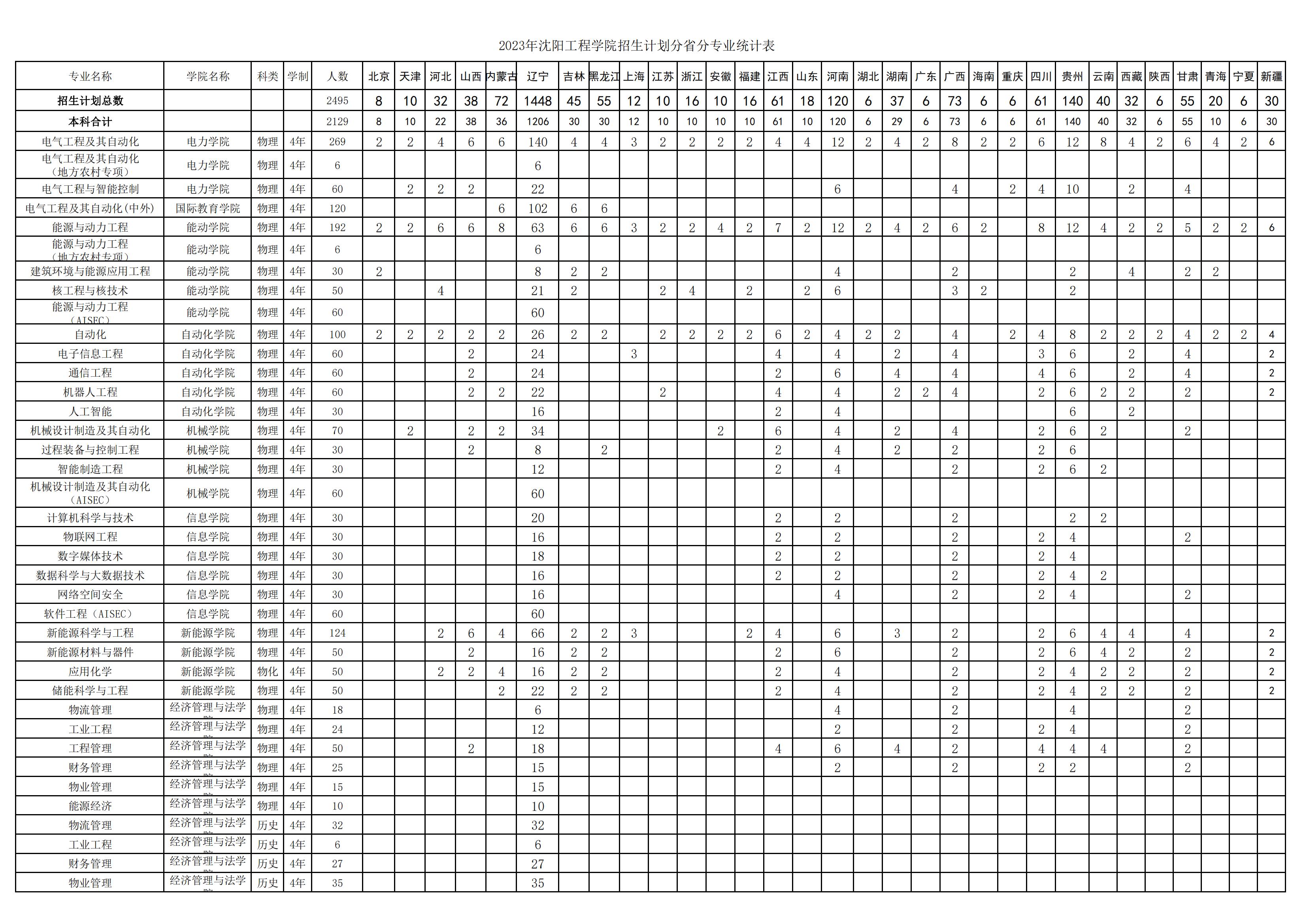 2023年招生计划及各专业招生人数