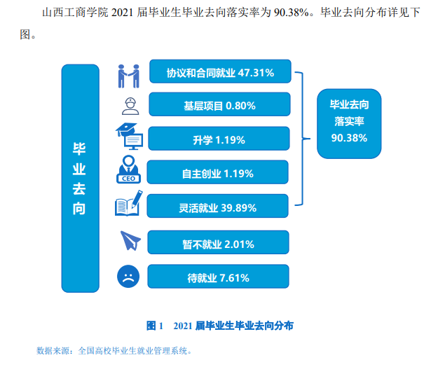 山西工商学院就业率及就业前景怎么样,好就业吗？