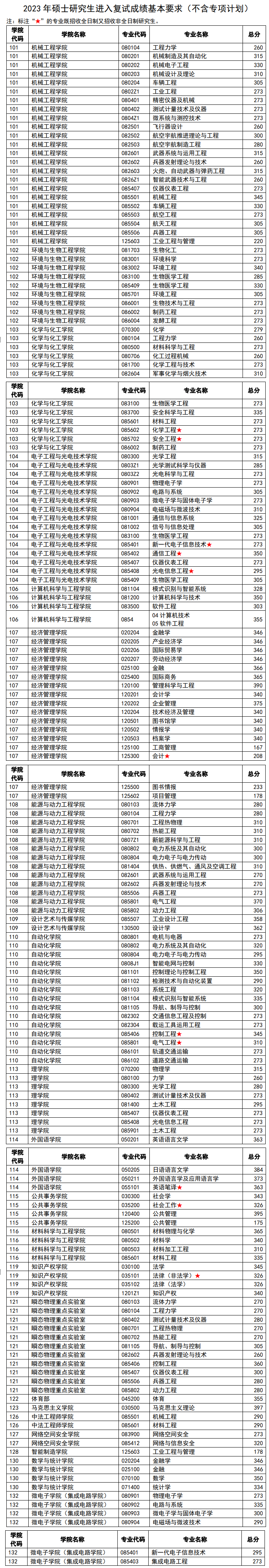 2024年南京理工大学研究生分数线一览表（含2023年历年）