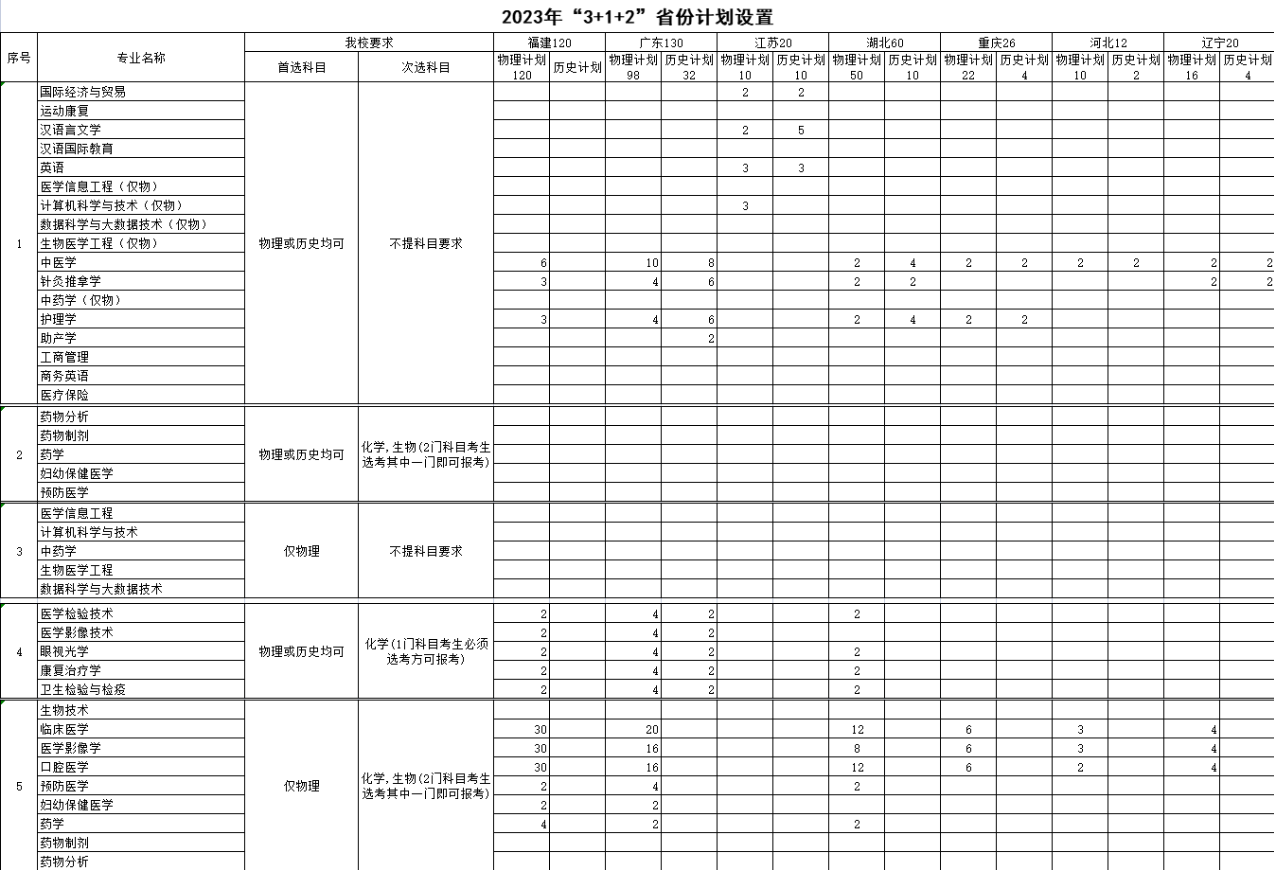 2023年招生计划及各专业招生人数