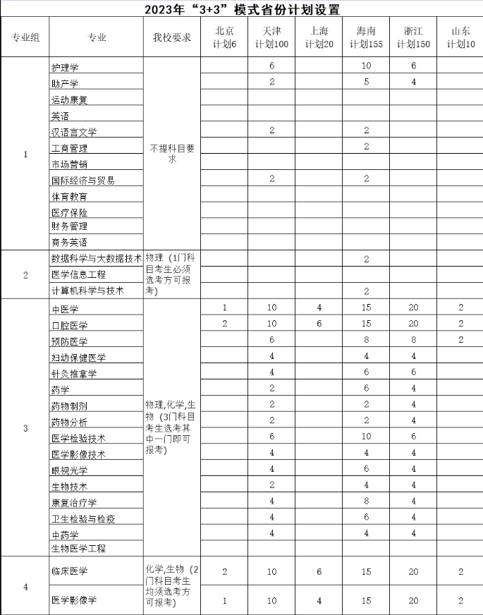 2023年招生计划及各专业招生人数