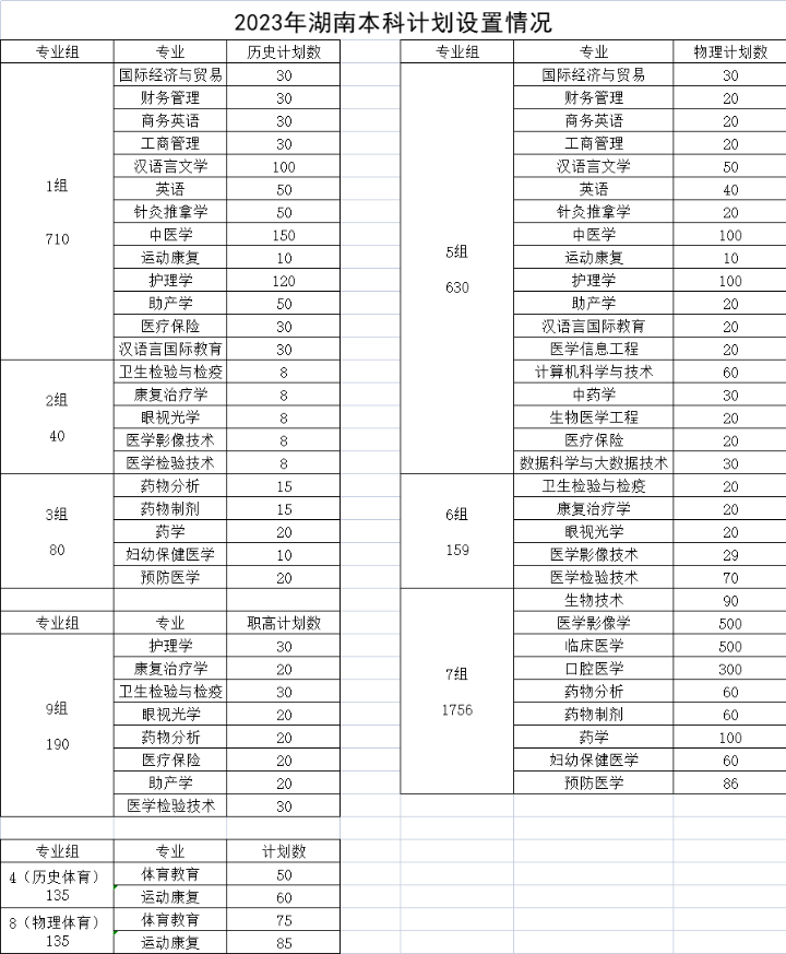 2023年招生计划及各专业招生人数