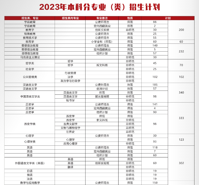 2023年招生计划及各专业招生人数