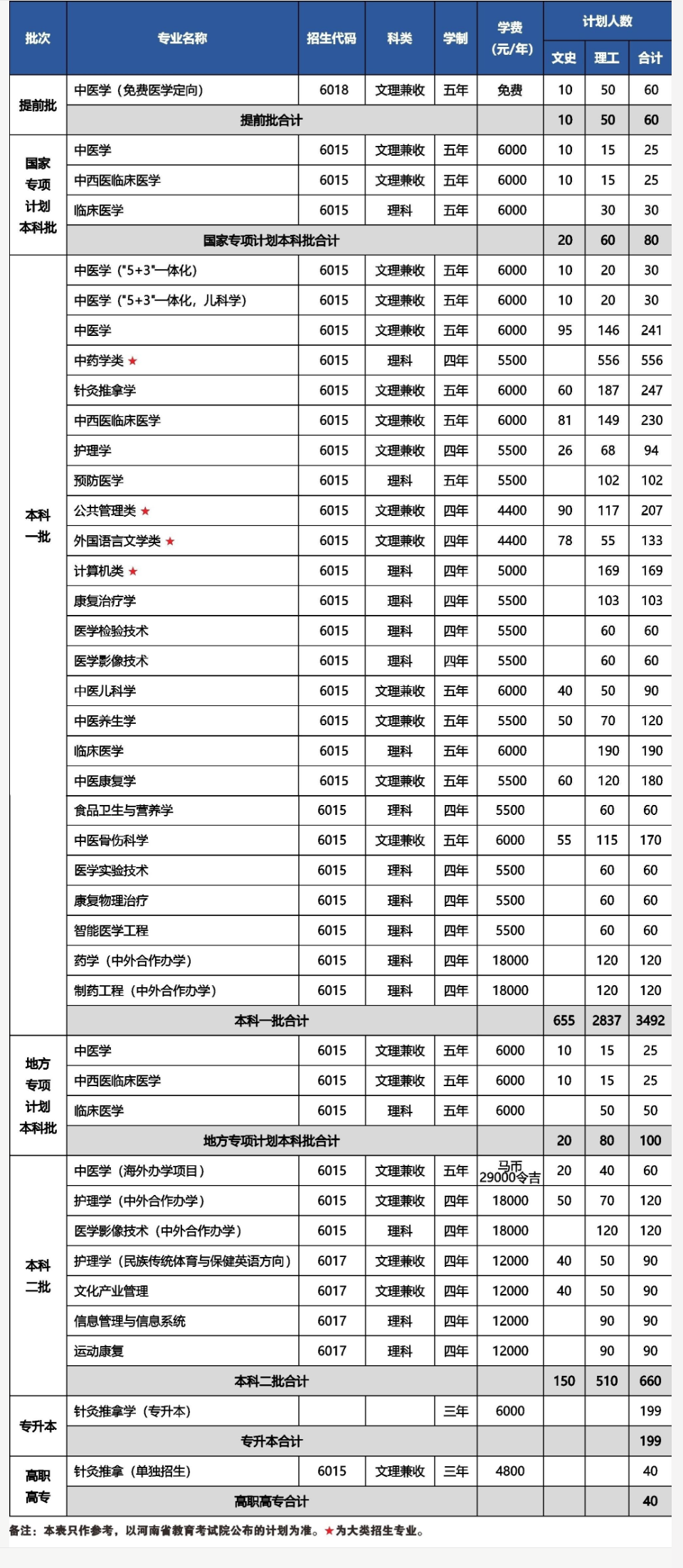 2023年招生计划及各专业招生人数