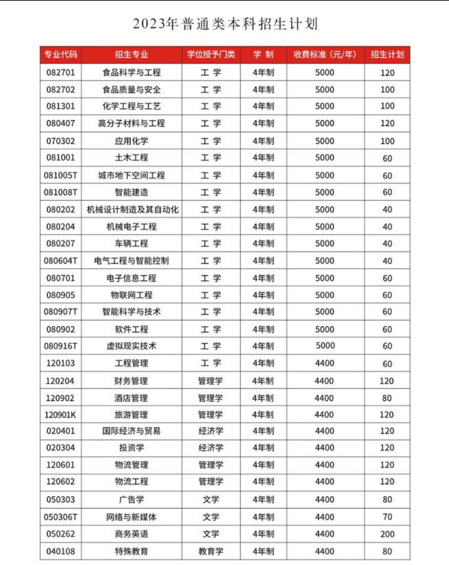 2023年招生计划及各专业招生人数