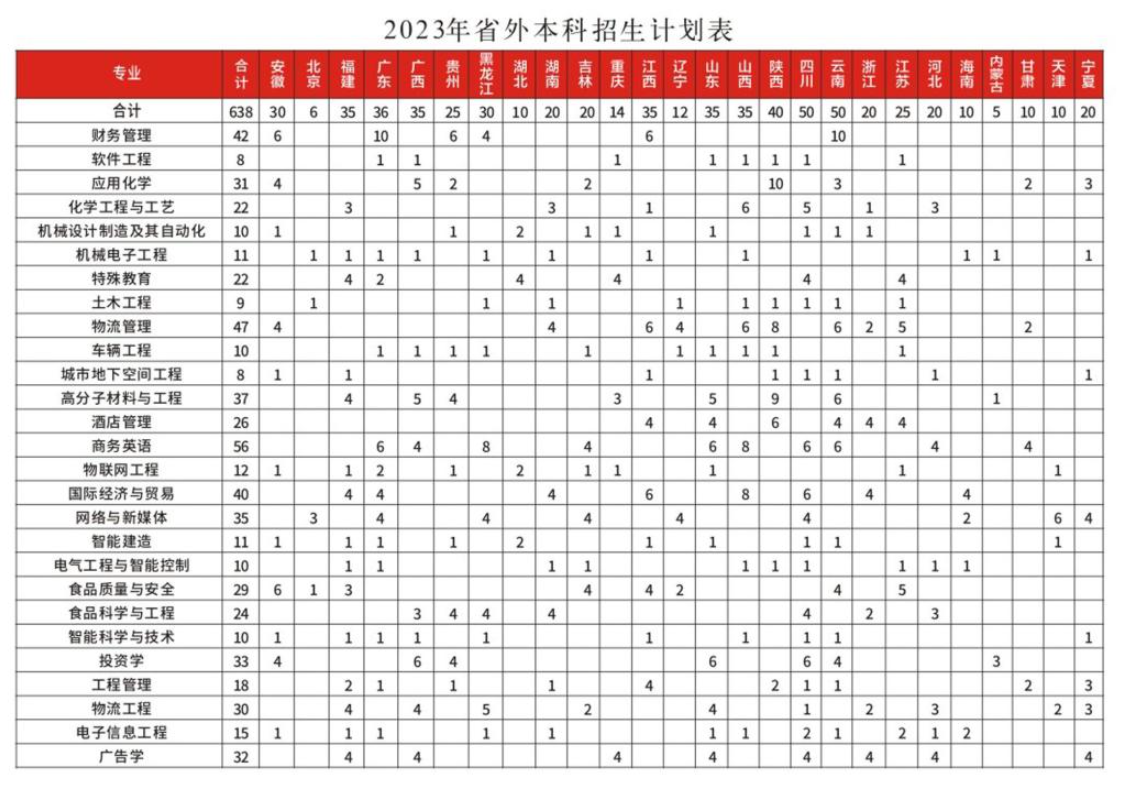 2023年招生计划及各专业招生人数