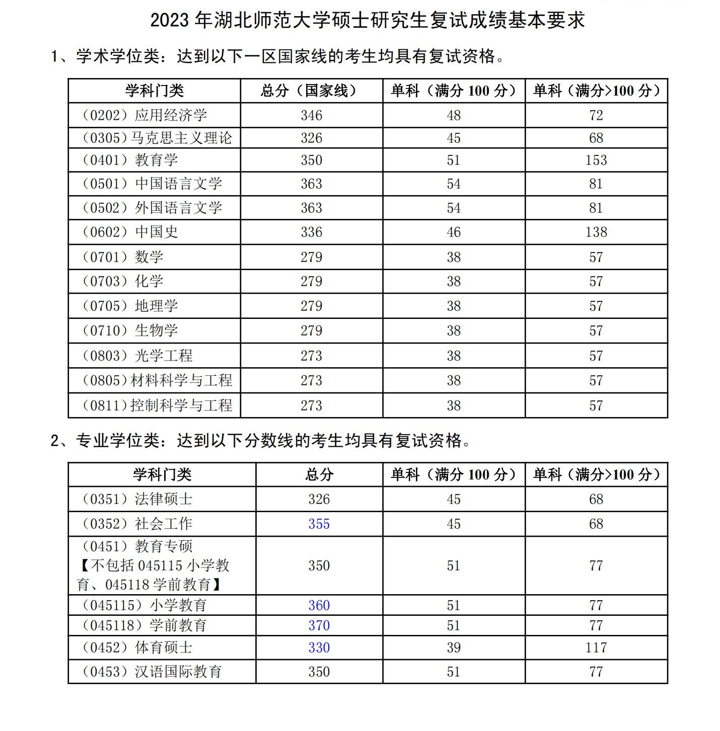 2024年湖北师范大学研究生分数线一览表（含2023年历年）