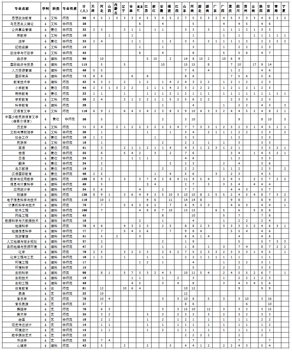 2023年招生计划及各专业招生人数