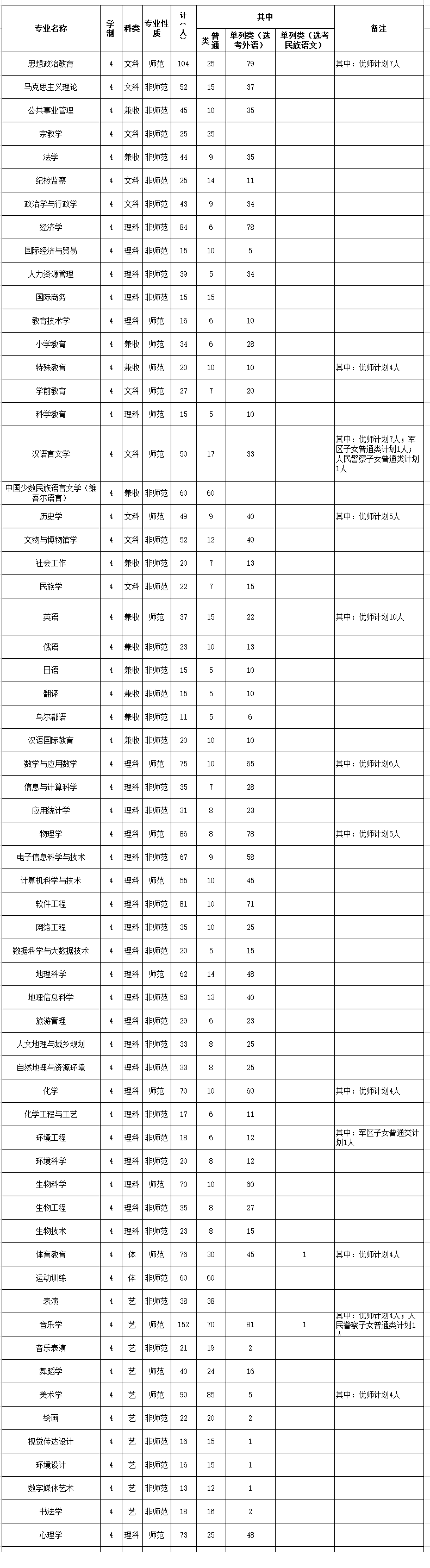 2023年招生计划及各专业招生人数