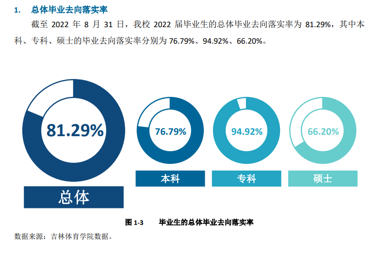 吉林体育学院就业率及就业前景怎么样,好就业吗？