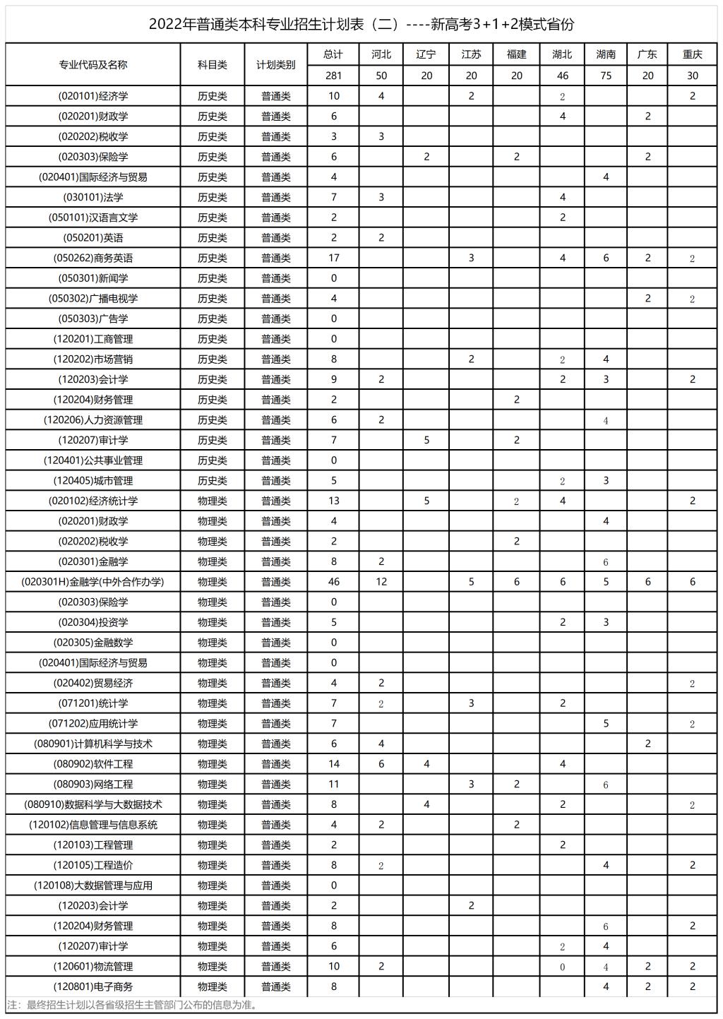 2023年西安财经大学各省招生计划及各专业招生人数是多少