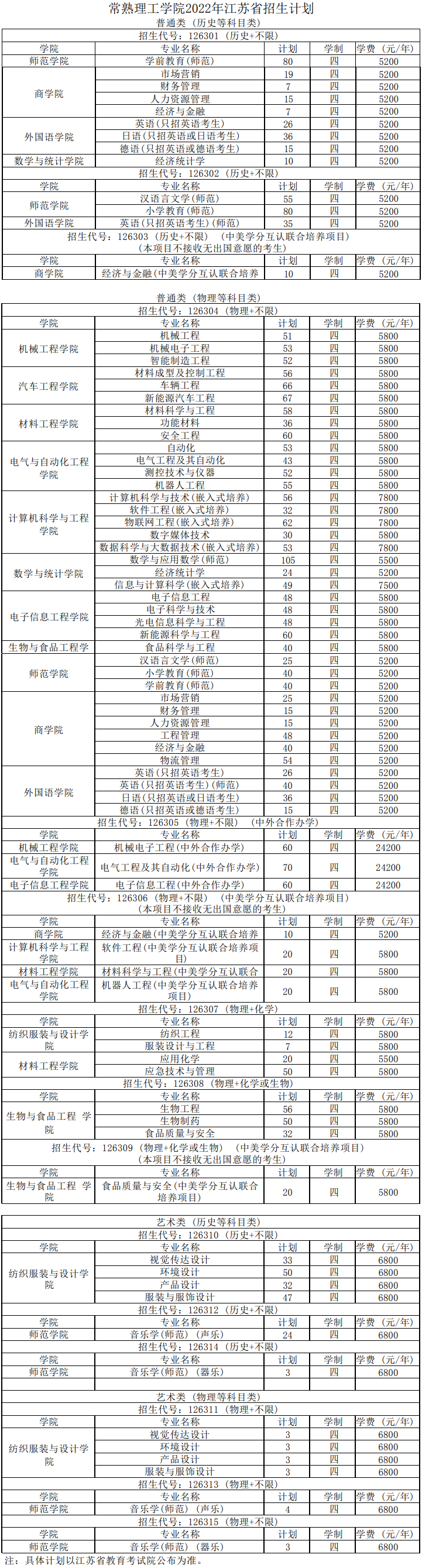 2023年常熟理工学院各省招生计划及各专业招生人数是多少